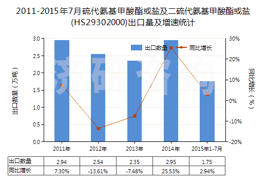 2011-2015年7月硫代氨基甲酸酯或鹽及二硫代氨基甲酸酯或鹽(HS29302000)出口量及增速統(tǒng)計